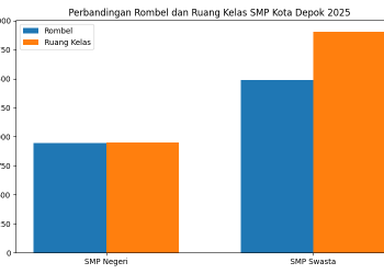 Data Dapodik 2025 Ungkap Ketimpangan Rombel dan Ruang Kelas SMP di Depok