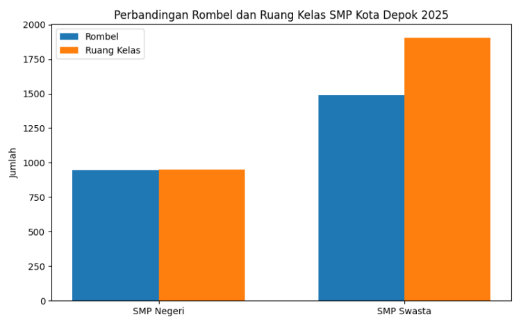 Data Dapodik 2025 Ungkap Ketimpangan Rombel dan Ruang Kelas SMP di Depok