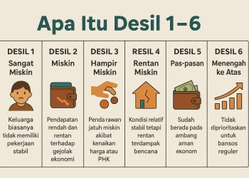 Desil 1–6 Bukan Soal Kaya atau Miskin, Ini Penjelasannya