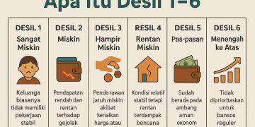 Desil 1–6 Bukan Soal Kaya atau Miskin, Ini Penjelasannya