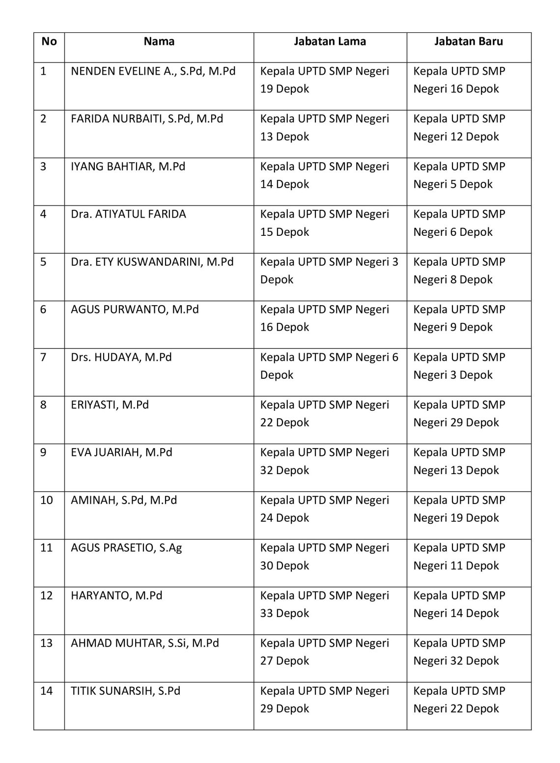 Rotasi Besar di Lingkungan Pendidikan Depok, 28 Guru Jadi Kepala Sekolah dan 53 Kepsek Bergeser