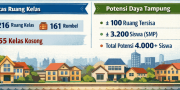 RSSG Depok 2026: 49 Sekolah Swasta Berpotensi Tampung Lebih dari 4.000 Siswa Gratis