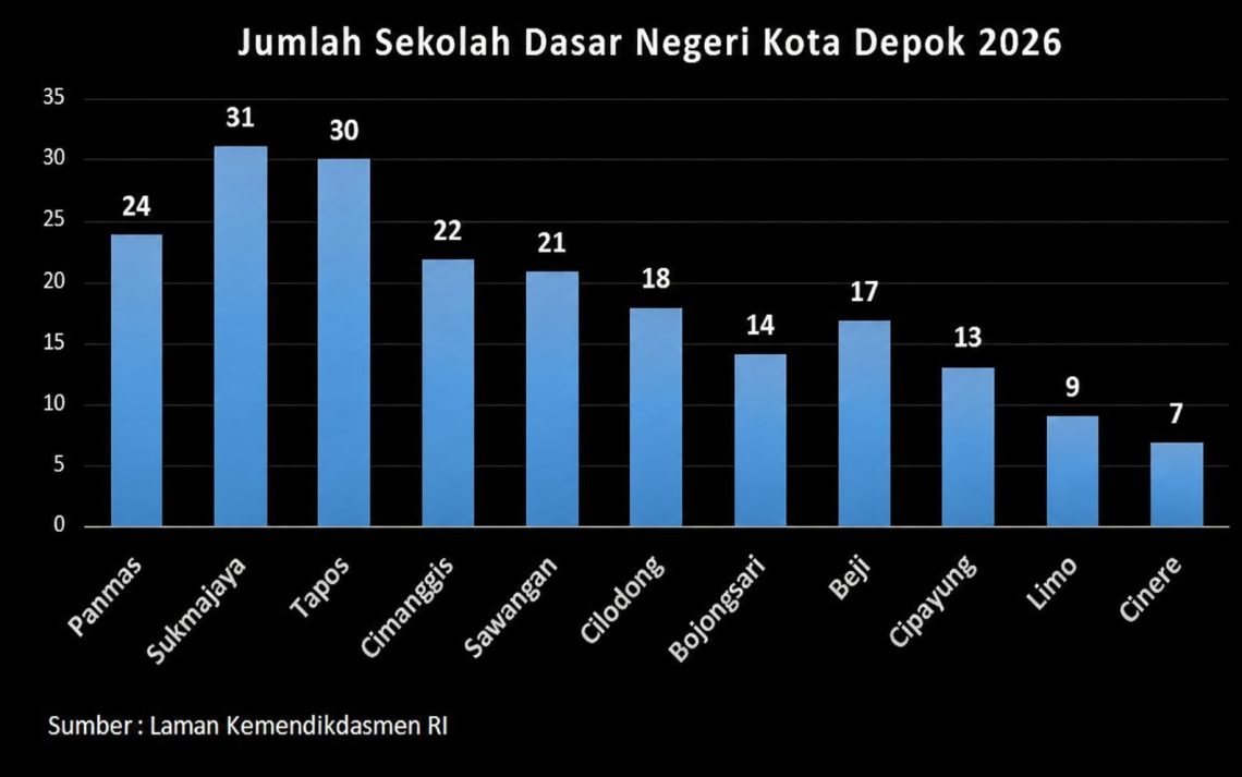 Darurat Rombel di Depok, Sekolah Negeri Kian Sesak