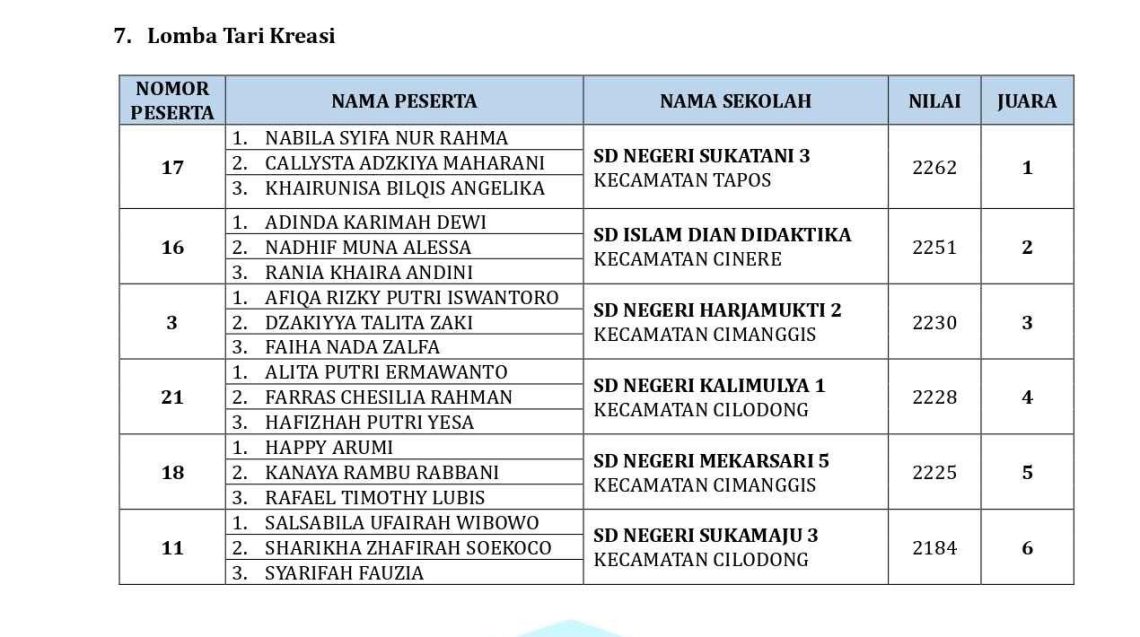 Dewan Juri Umumkan Pemenang FLS3N SD Kota Depok 2026, Ini Nama-Nama Juaranya