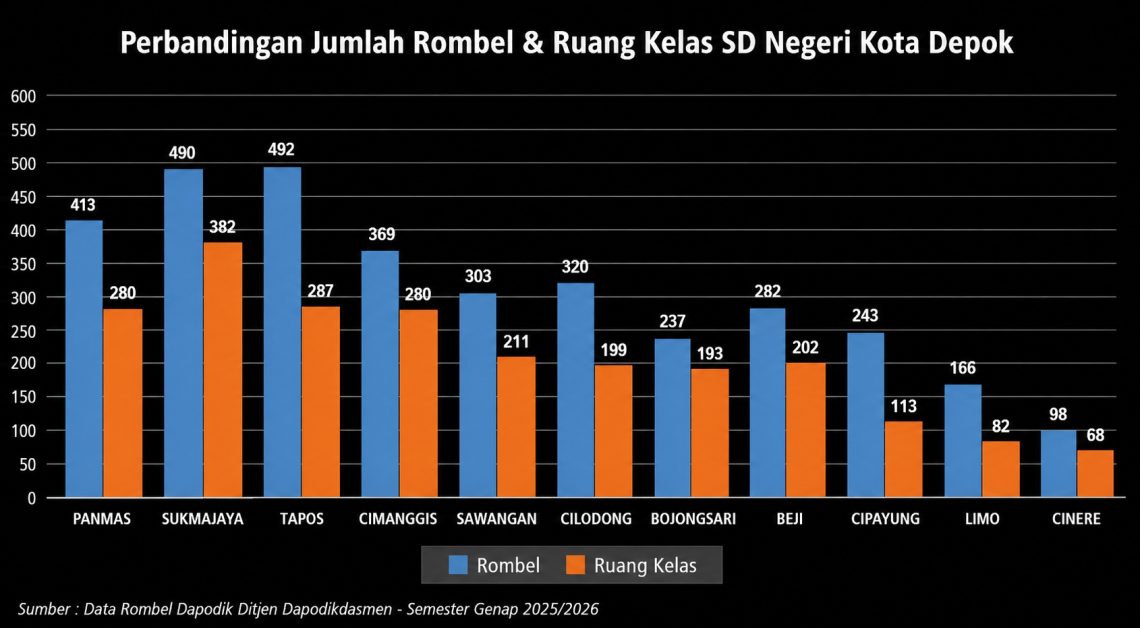 Darurat Rombel di Depok, Sekolah Negeri Kian Sesak