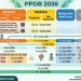 SPMB Kota Depok 2026 Dimulai, Ini Jadwal Lengkap Pendaftaran hingga MPLS untuk TK, SD, dan SMP
